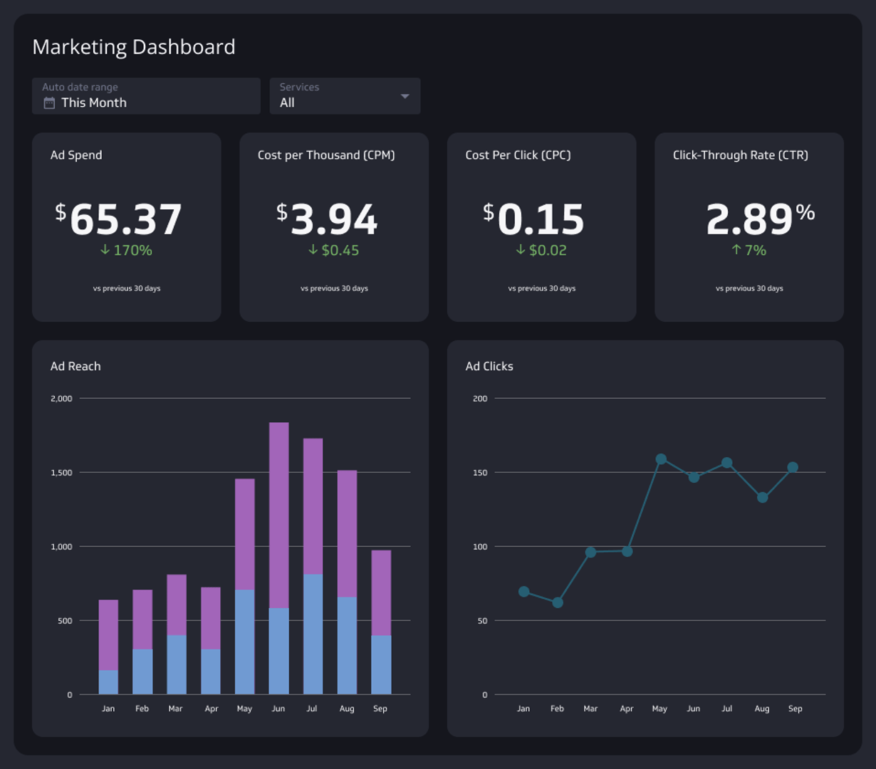 Marketing Dashboards Example - Lead Generation Dashboard